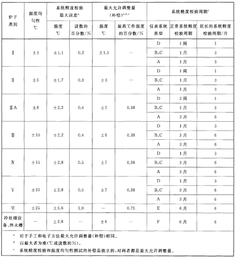 原材料熱處理爐種類、外表類型及系統精度要求和校驗周期