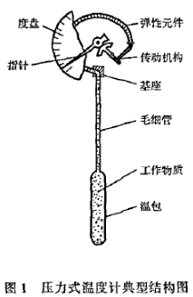 壓力式溫度計(jì)典型結(jié)構(gòu)圖
