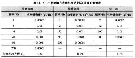 不同運輸方式隨機振動psd曲線圖的數據表