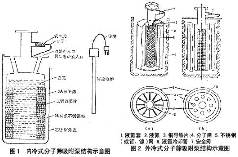 各種典型的氣體捕集式真空泵